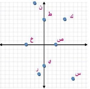المتسوى الإحداثي للنقاط
